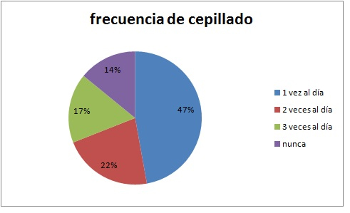 FIG1FRECUENCIA-DE-CEPILLADO.jpg