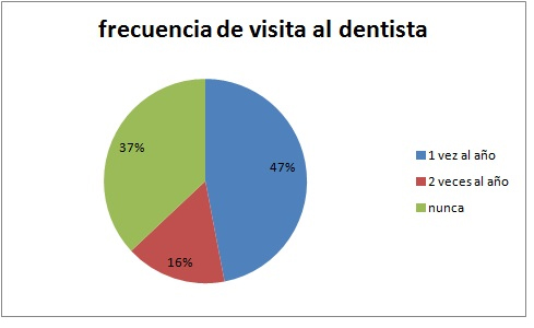 FIG2FRECUENCIADEVISITAALDENTISTA.jpg