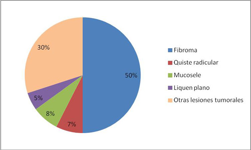 grafico-de-lesiones-mucosa.jpg